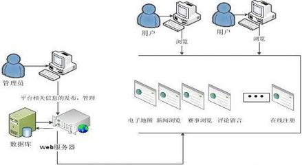 “全民健身電子地圖”的設(shè)計(jì)與實(shí)現(xiàn)——一個(gè)基于WebGIS的計(jì)算機(jī)畢業(yè)設(shè)計(jì)案例